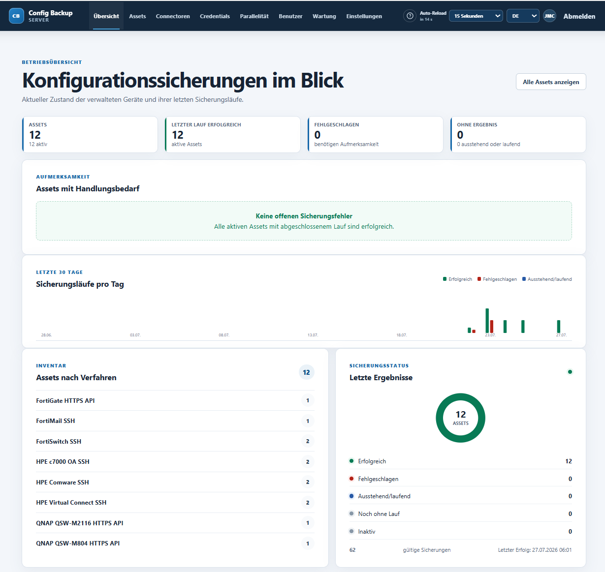 Dashboard des Config Backup Servers mit Sicherungsübersicht