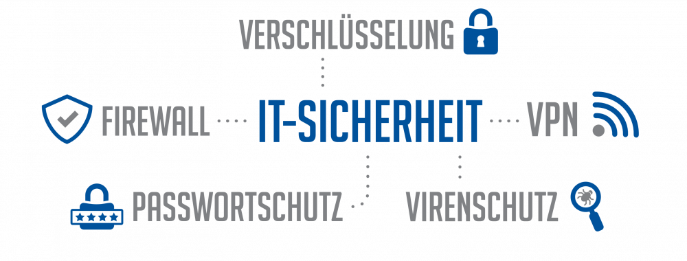 IT-Sicherheitsarchitektur