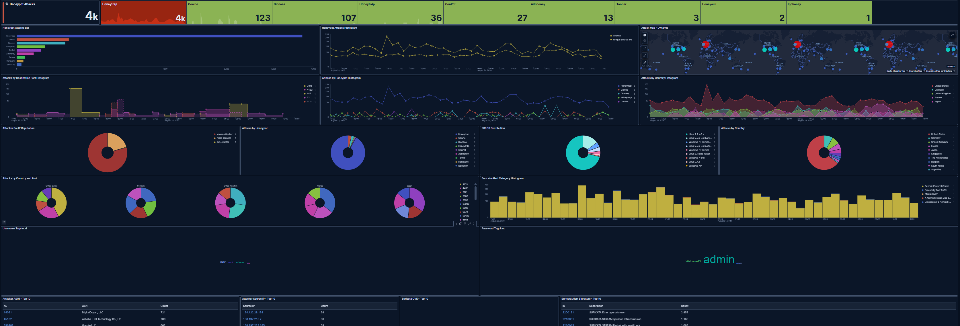 T-Pot-Dashboard mit Honeypot-Angriffen, Weltkarten, Herkunftsauswertungen und Suricata-Alarmkategorien
